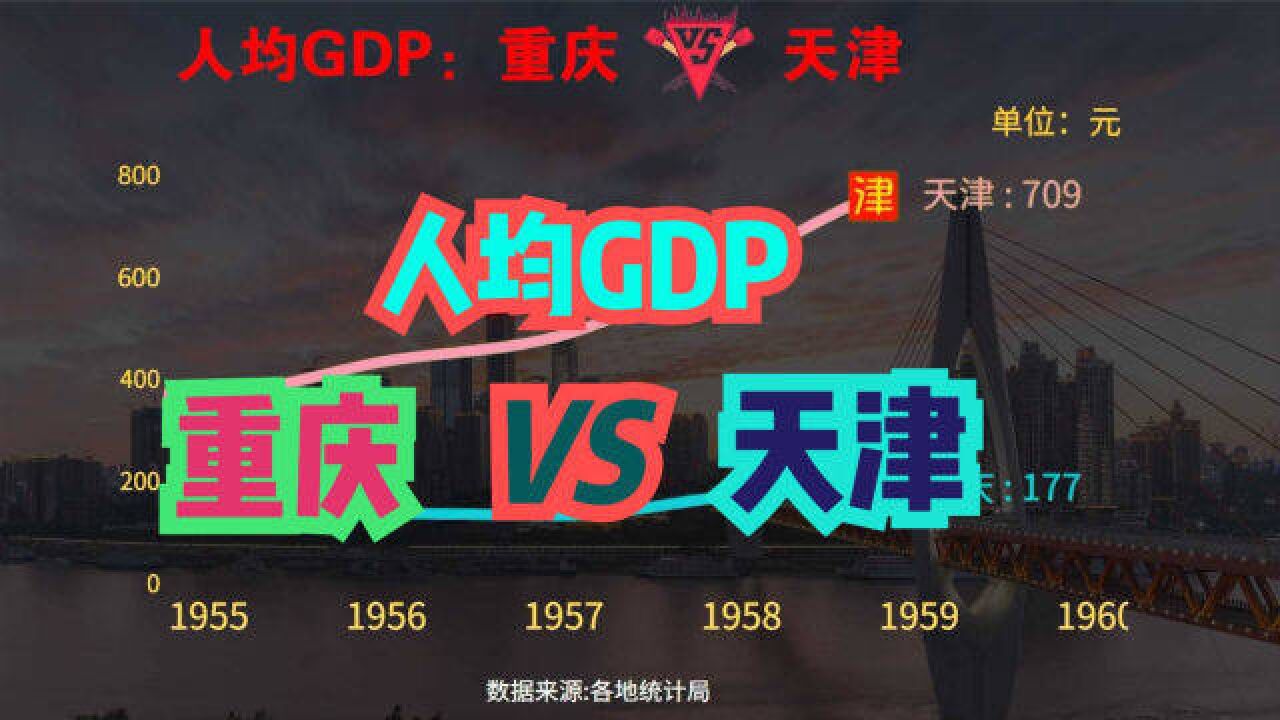 重庆与天津相比,谁更有潜力?建国以来,重庆VS天津人均GDP对比