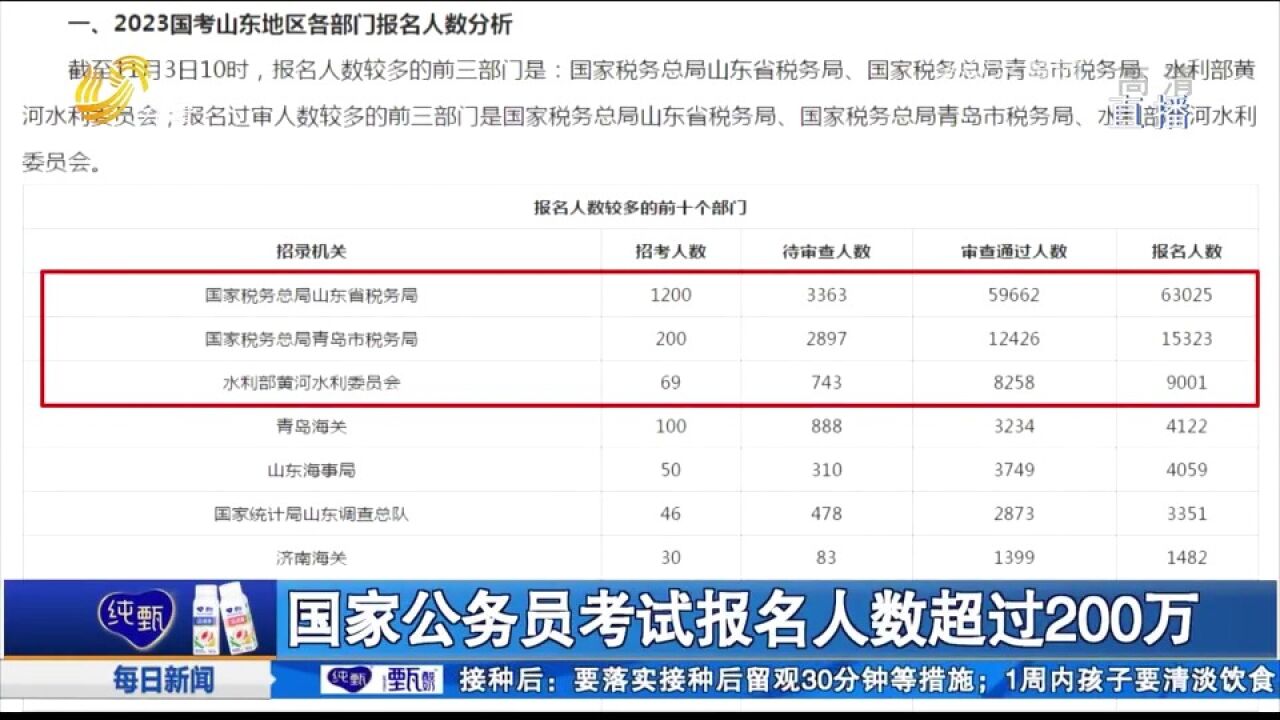 国家公务员考试报名人数超过200万,最热职位竞争比达5000:1