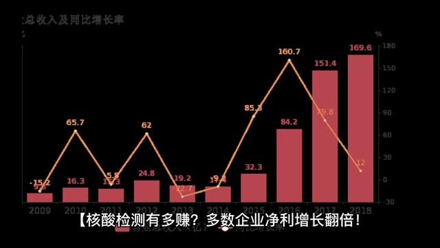 核酸检测有多赚?多数企业净利增长翻倍!