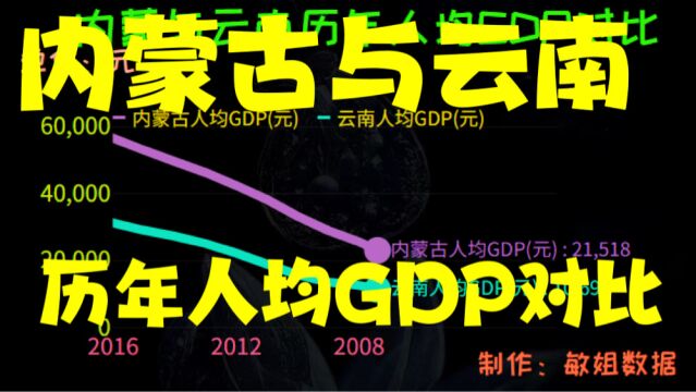 内蒙古与云南历年人均GDP对比