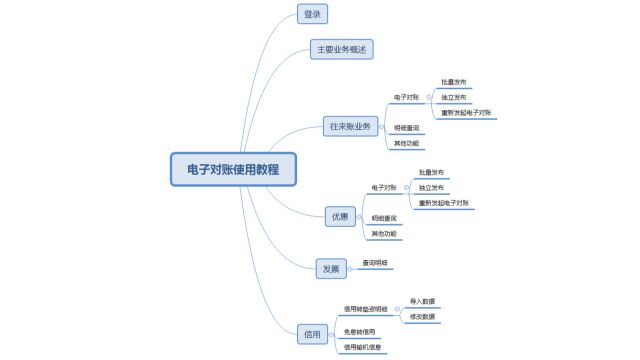 电子对账系统产品线与信用人员操作v1.2