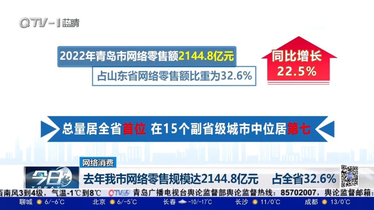 去年我市网络零售规模达2144.8亿元,占全省32.6%