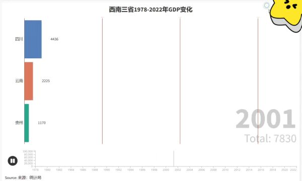 西南三省gdp,自改革开放以来均突破两万亿