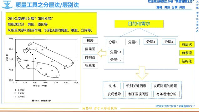 质量管理工具之分层法/层别法