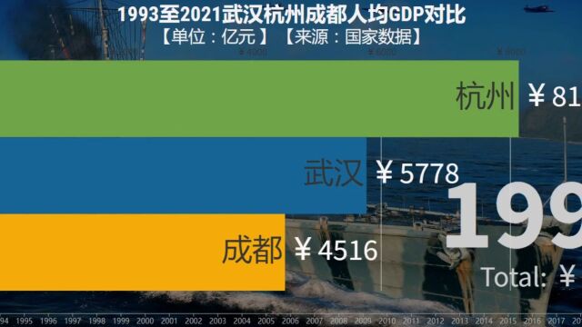 1993至2021武汉杭州成都人均GDP对比