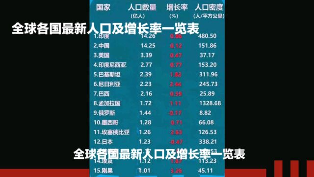 全球最新人口排行榜,中国第二,没想到这国增长率最高