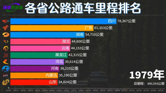 各省公路通车里程排名,云南湖北超过山东河南,四川:遥遥领先