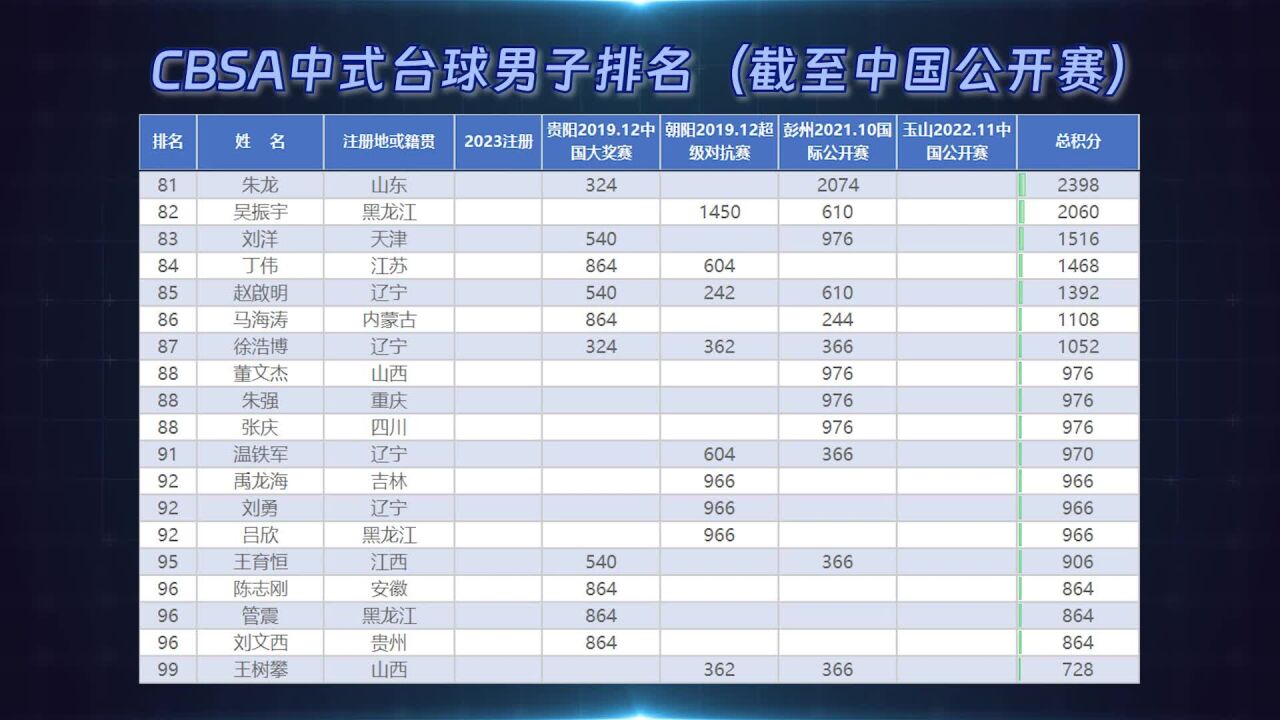 CBSA中式台球男子排名(截至中国公开赛)