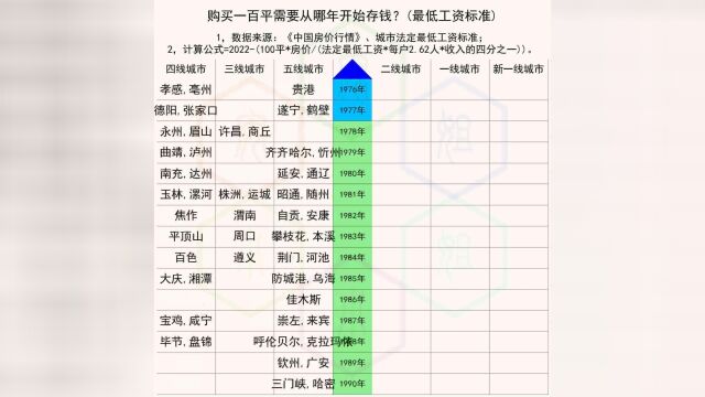 购买100平需要从什么时候开始存钱