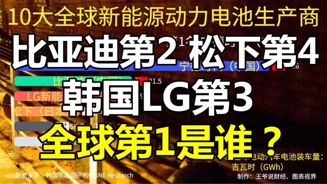 全球10大新能源电池生产商:比亚迪第2,松下第4,韩国LG第3,第1是谁?