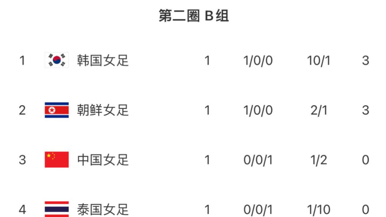 奥预赛最新排名!韩国领跑,中国女足12输球,小组第三陷绝境