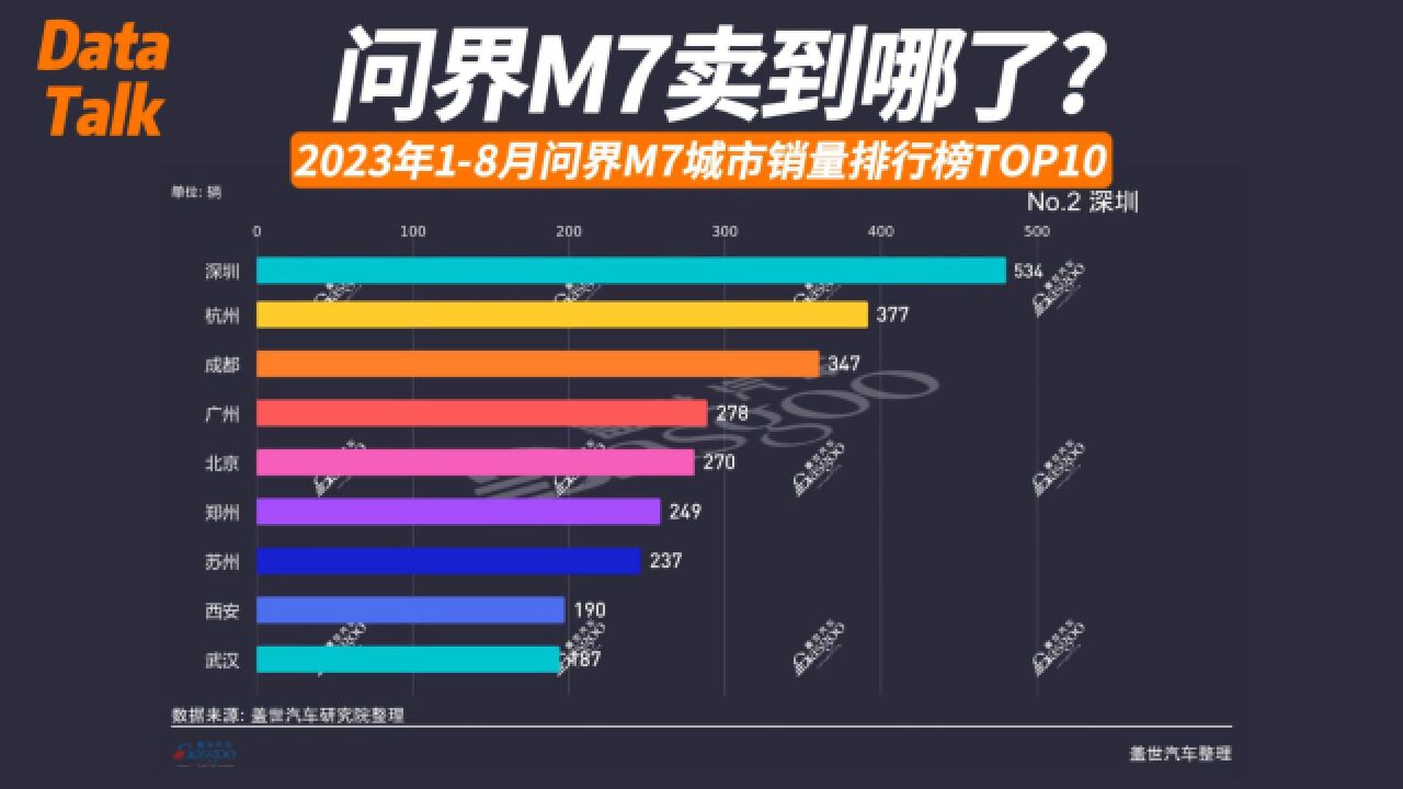 2023年18月问界M7城市销量排行榜TOP10