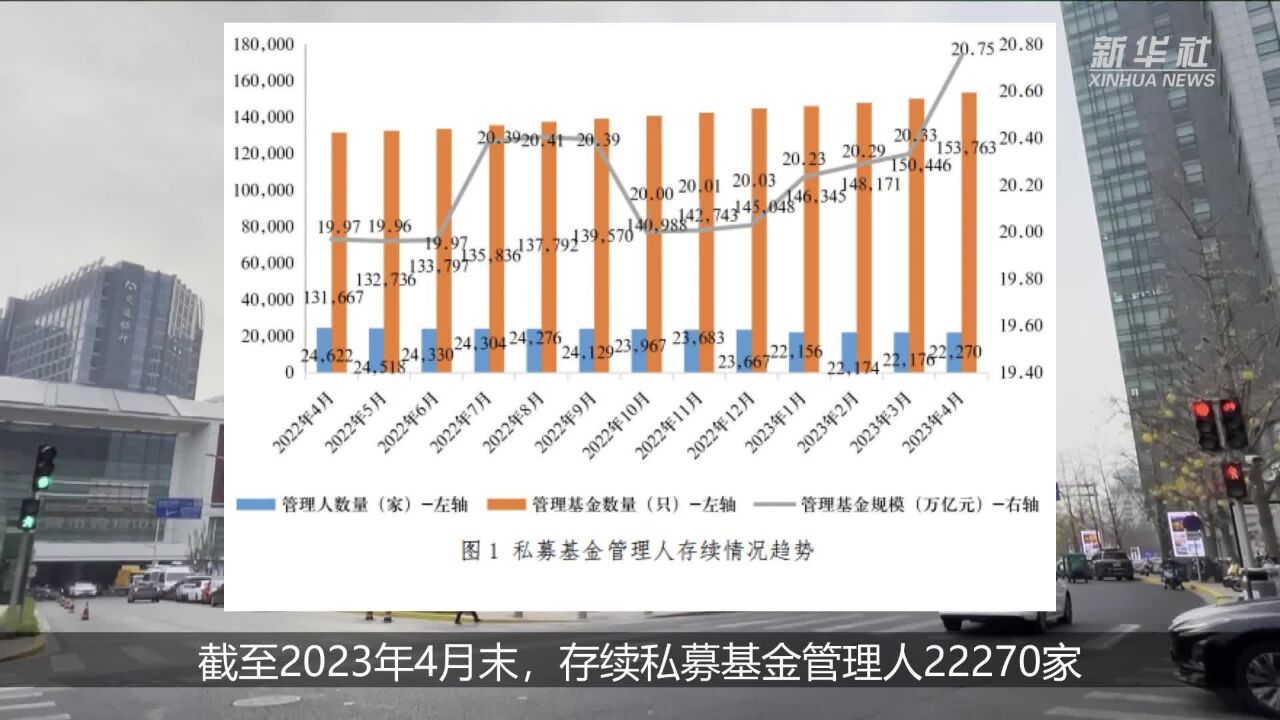 截至4月末私募基金管理规模达20.75万亿元