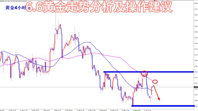 6.6黄金走势分析及操作建议