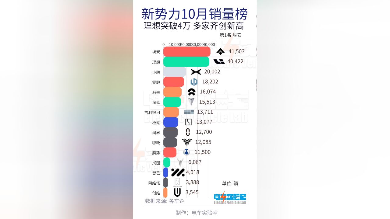 10月销量榜单出炉,理想超4万,多家齐创新高