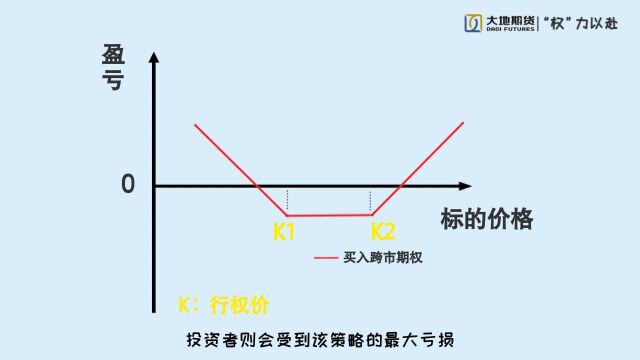 7.买入宽跨市期权策略的应用