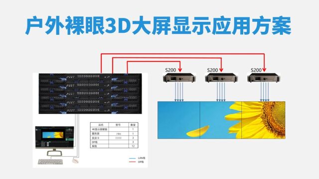 户外裸眼3D控制系统解决方案,控制端采用8K视频播控服务器,配套三台20网口4K独立主控S200拼接成整个大画面,单台带载1040要像素,最大带载3538...