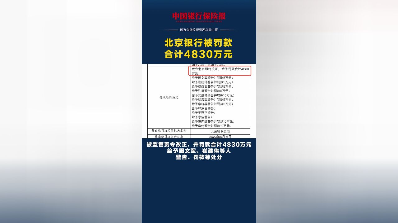 因十四项违法违规行为, 北京银行被罚款合计4830万元