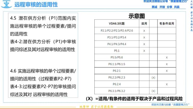 104 远程审核的适用性 VDA6.3过程审核 质量管理