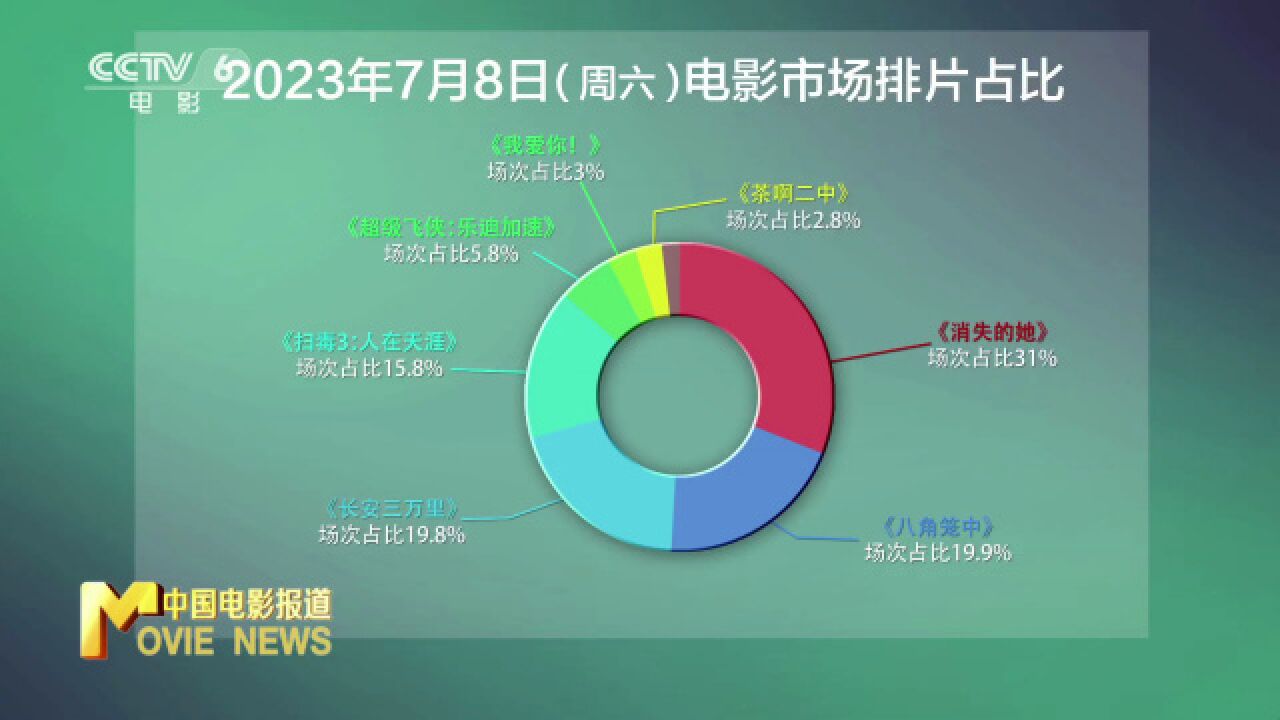 周末排片《消失的她》领跑 《八角笼中》《长安三万里》表现不俗