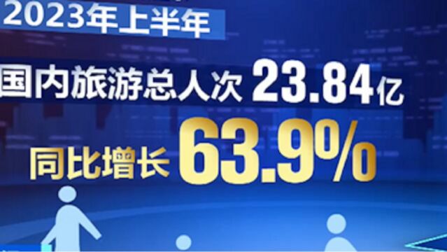 上半年国内旅游总人次达23.84亿