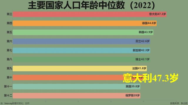 我国首超美国,60年间老了17.5岁!主要国家人口年龄中位数【数据可视化】