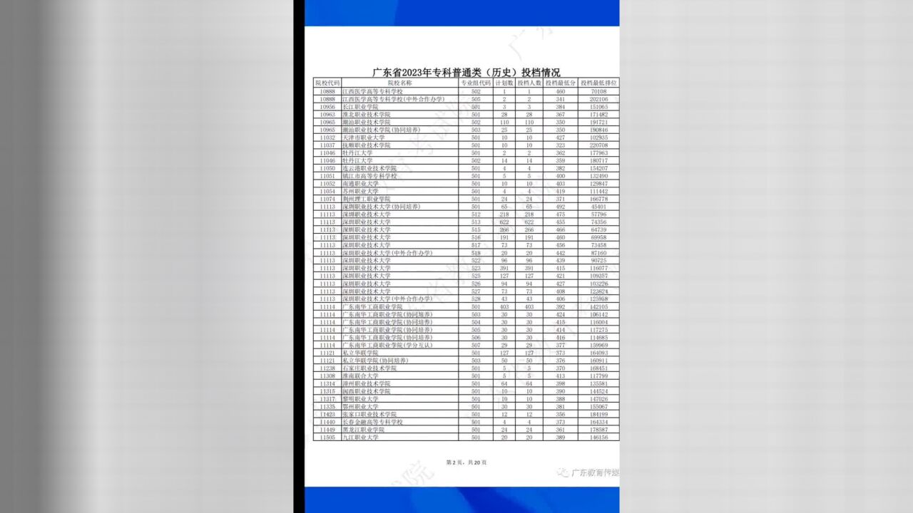 广东2023,专科,普通类(历史)投档情况出炉