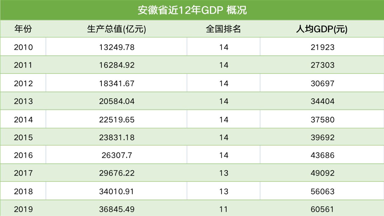 31地半年GDP放榜:TOP10排名微调,安徽再次赶超上海