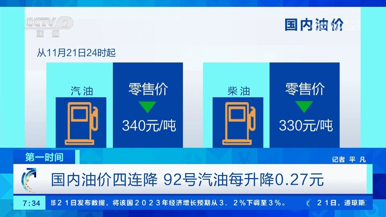 调价!国内油价四连降,92号汽油每升降0.27元