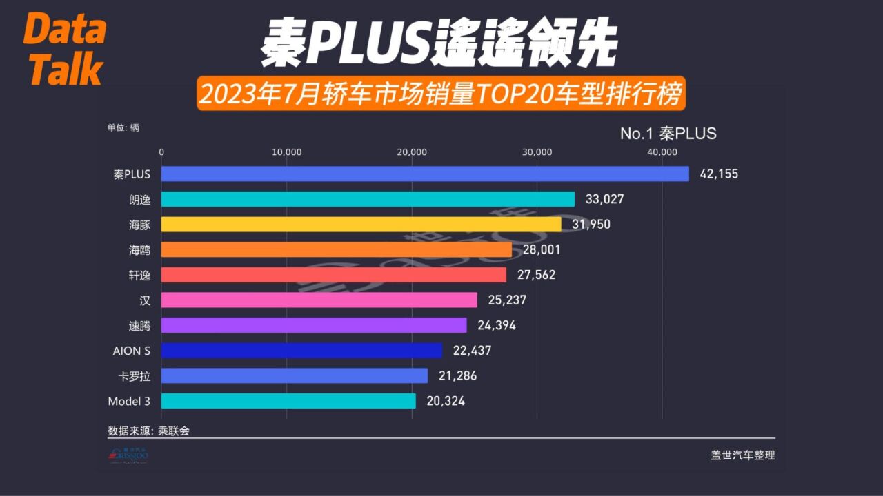 2023年7月轿车市场销量TOP20车型排行榜