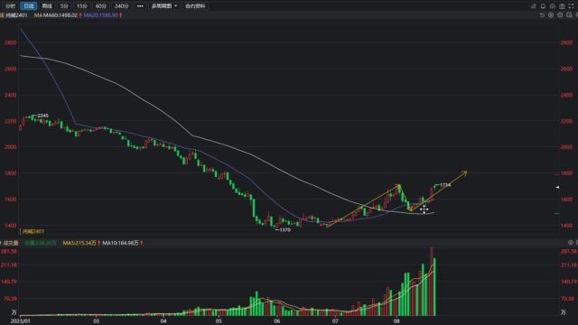 2023年8月18甲醇期货日内交易商品期货复盘分析