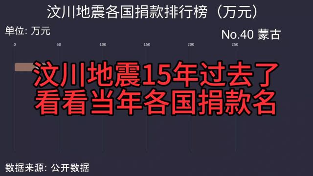 汶川地震15年过去了,看看当年各国捐款排名