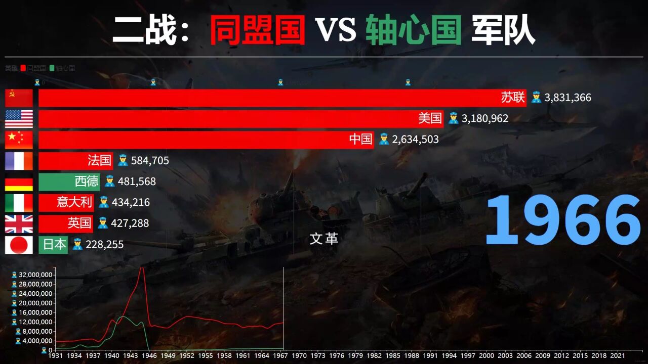 二战:同盟国 VS 轴心国实力对比19312023,正义的力量!