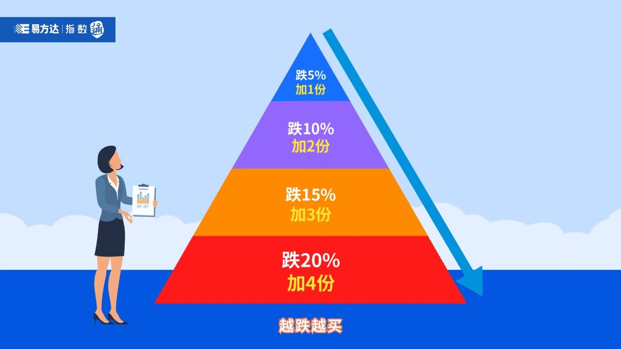 14.常见ETF投资策略之三,金字塔策略