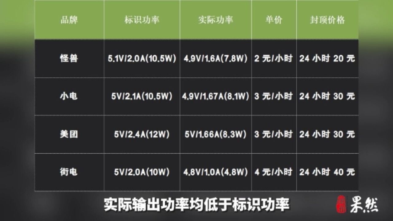 果然视频ⷳ15|共享充电宝又贵又慢,记者实测四款存在虚标