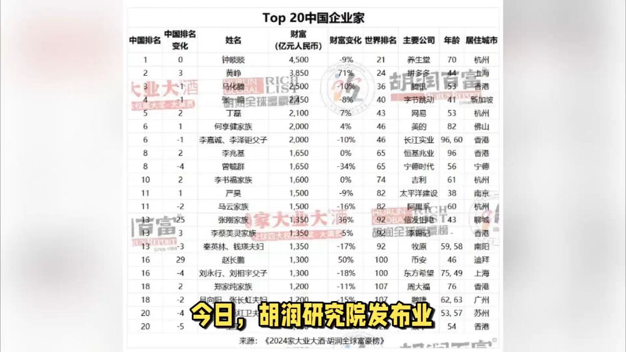 农夫山泉钟睒睒连续第四次成为中国首富