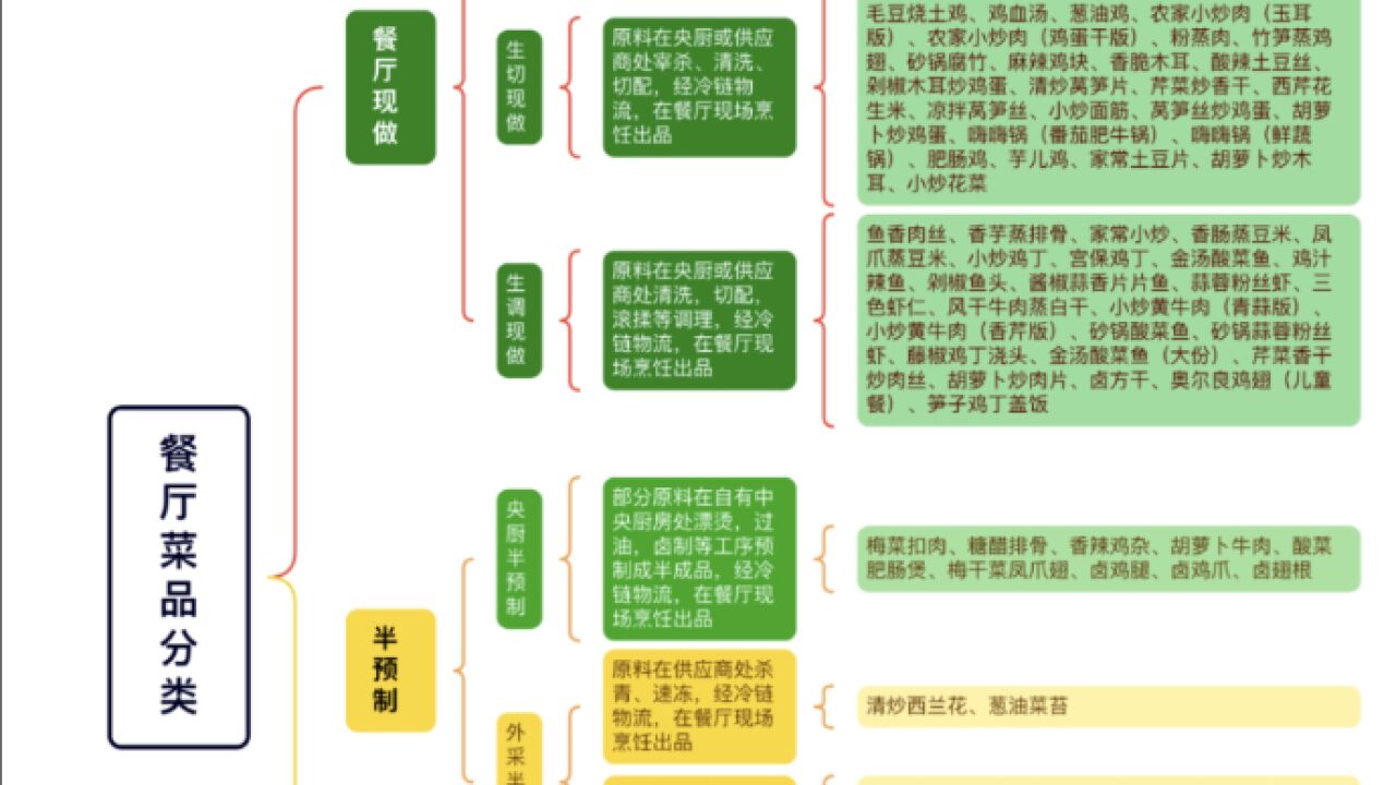 果然视频|老乡鸡公开预制菜占比,专家认为“带了个好头”