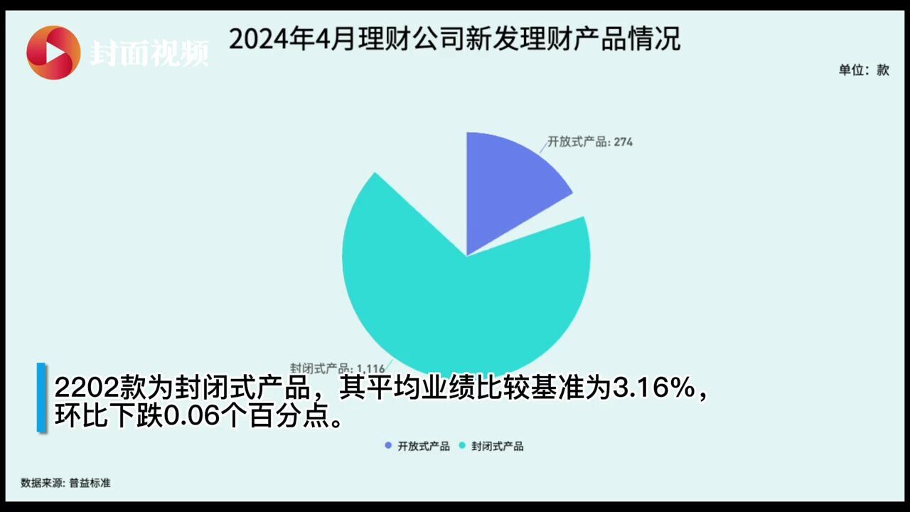 有数说|4月银行理财平均业绩比较基准环比下跌0.06个百分点