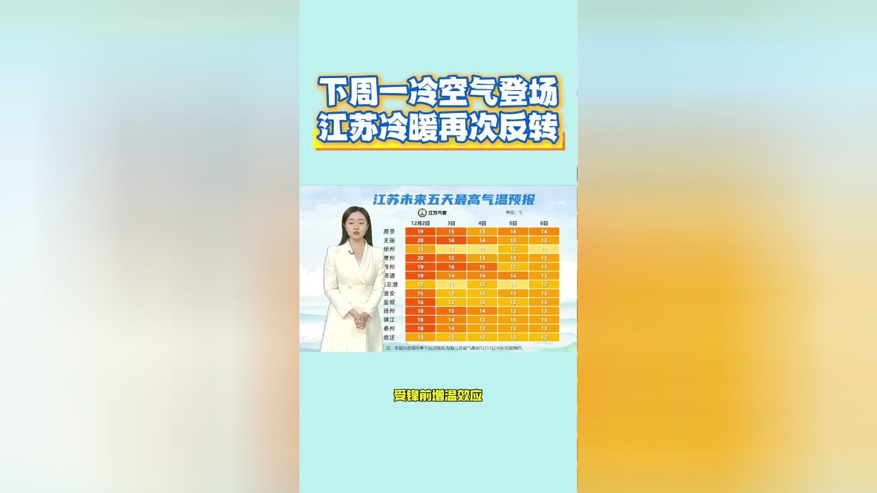 下周一冷空气登场,江苏冷暖再次反转 下周一冷空气登场,江苏冷暖再次反转