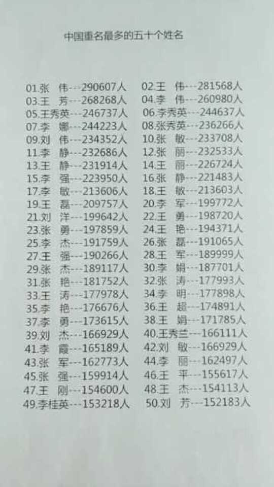 中国重名最多的50个姓名