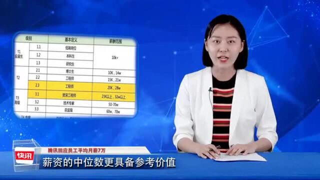 腾讯回应员工月薪7万,不同岗位薪资差异很大