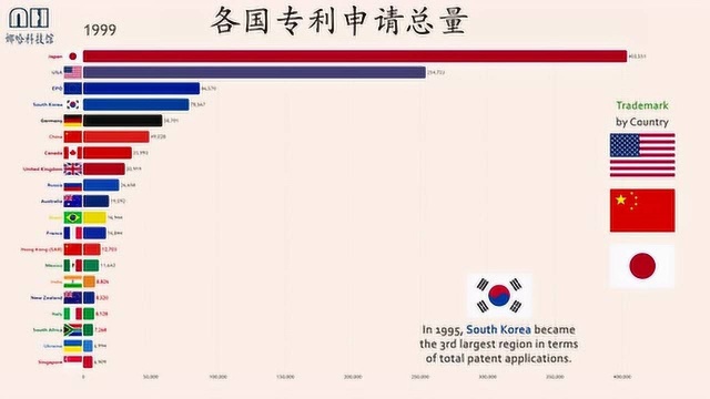 从近40年全球专利数量前20的国家排名中看我国科技成就