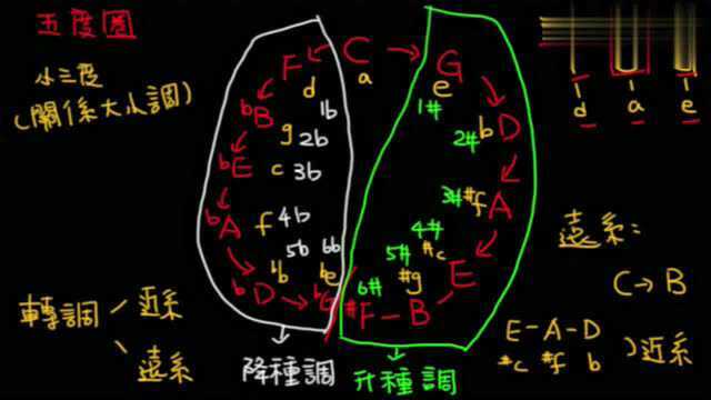 零基础乐理教程:转调近系调与远系调的知识讲解,认真做好笔记