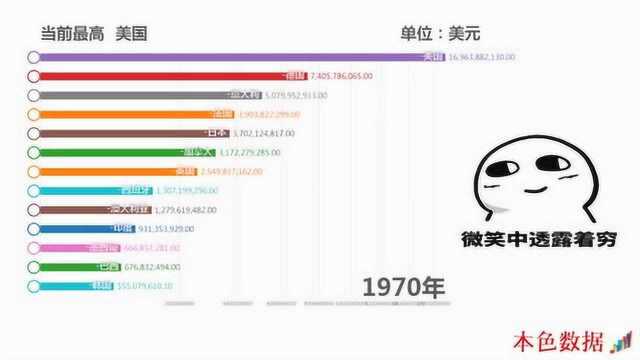 全球哪个国家最有钱?2分钟看中国从一穷二白到总储备世界第一!