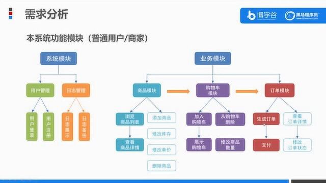 需求分析 功能模块和用户角色