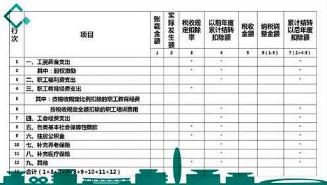 管会大咖秀:职工薪酬福利如何进行企业所得税年终汇算清缴,难点解析