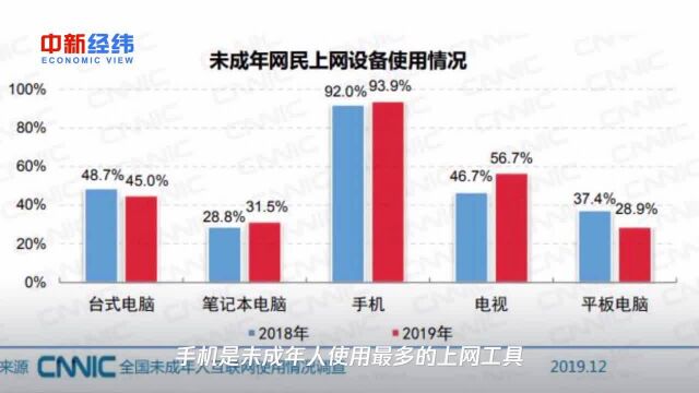 最新!2019年中国未成年网民规模达1.75亿