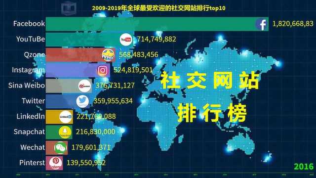 20092019年社交网站排行排行榜top10