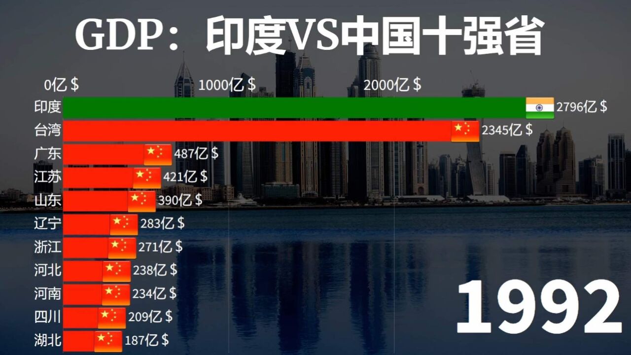 近60年印度发展到底如何?印度VS中国十强省生产总值排行!