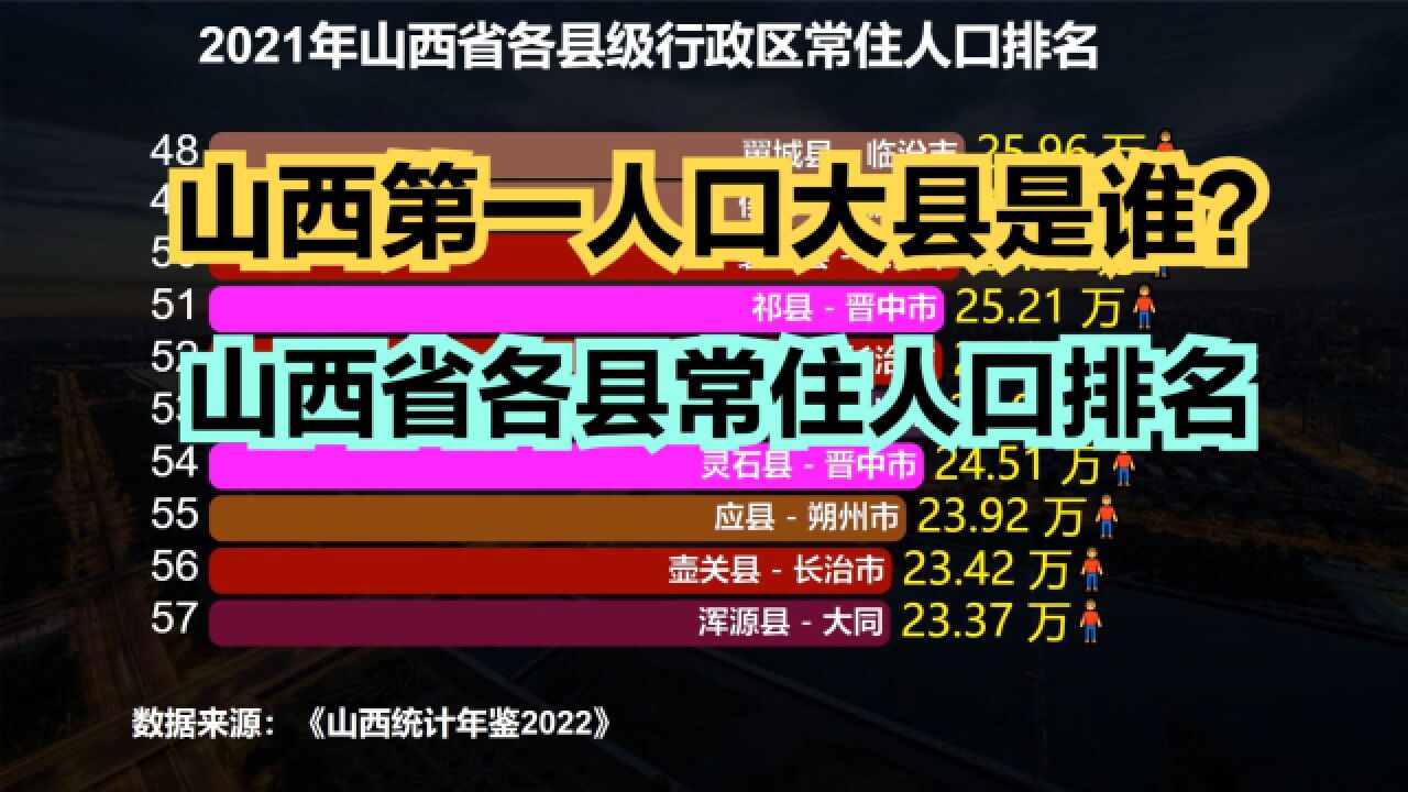 2021年山西省117个县常住人口排名,18地不足10万,仅2地超100万